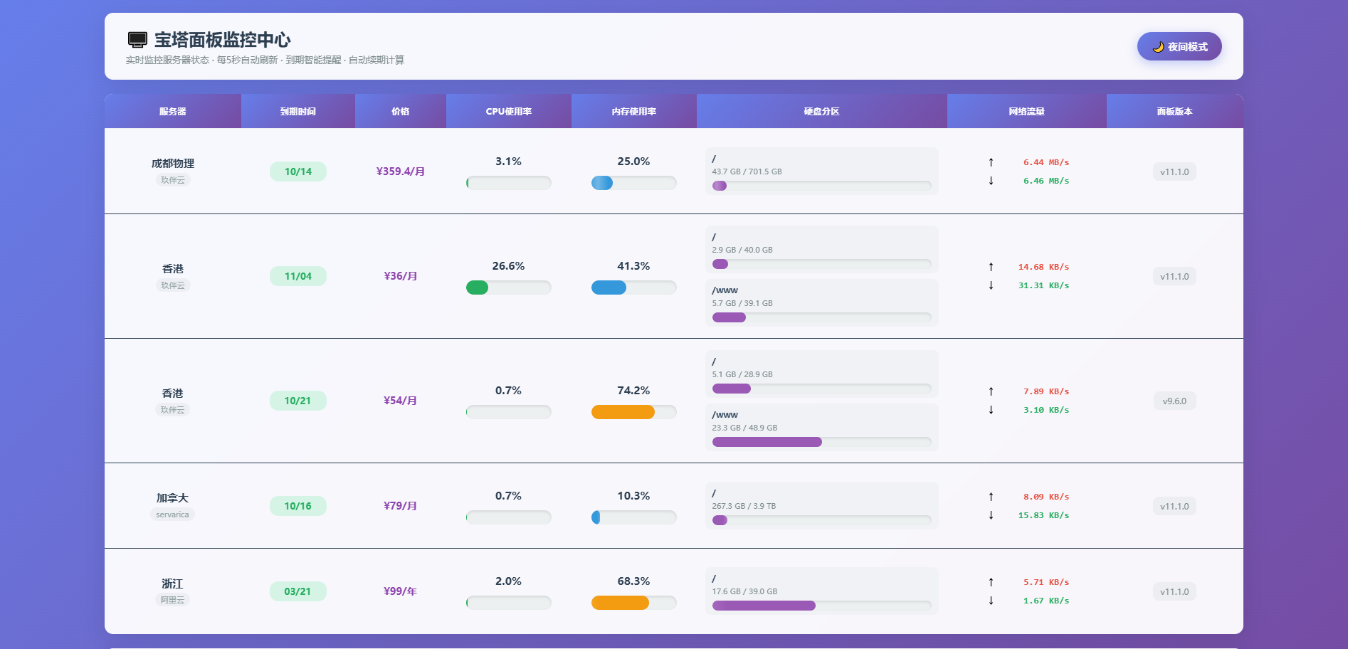 使用ai写的一个服务器监控（完美对接宝塔面板）