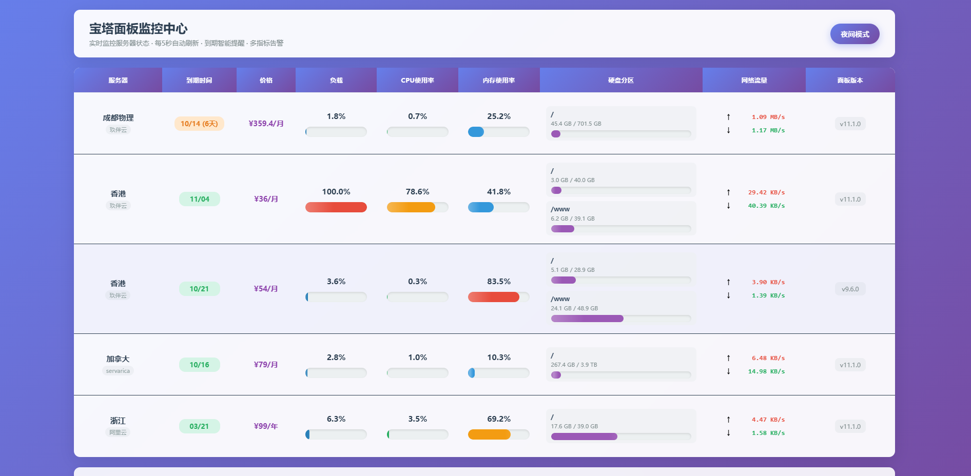 服务器监控2.0版开源版